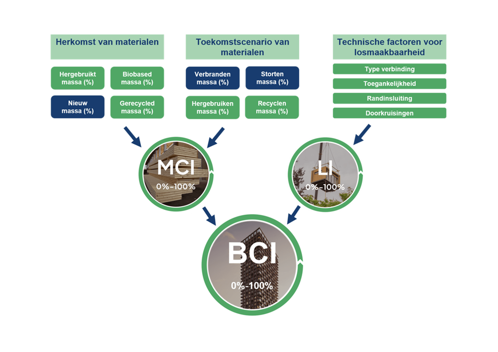 Circulariteit meten met de *Building Circularity Index*